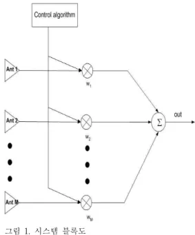Fig. 1. Block diagram of system