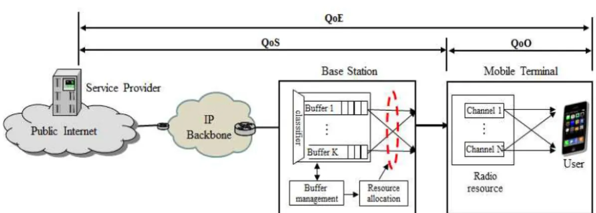 Fig.  1  Relation  of  QoE,  QoS  and  QoO  하는  무선자원을  예약하여  지연시간을  최소화하고    전송계층  및  응용계층은  전달  망에서  확보된  자원을  활용하여  사용자에 게 최대의 망 성능을 제공해야 한다