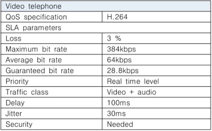 Table  1.  QoE  coverage Video  telephone