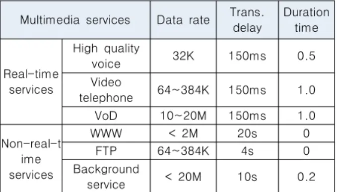 Table  2.  Classification  of  Multimedia  Services Multimedia  services Data  rate Trans