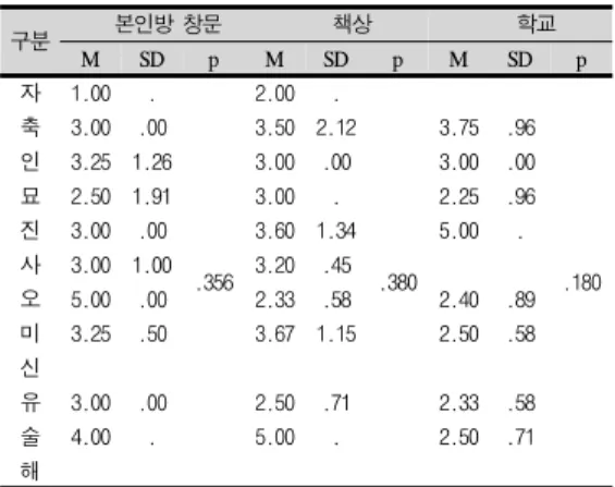 Table 11.Business(Catering) Defense satisfaction표 9. 학업 방위 만족도
