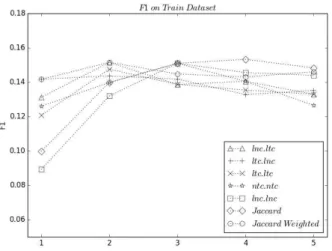 Fig.  2.  CTR  Performance  on  Train  Dataset