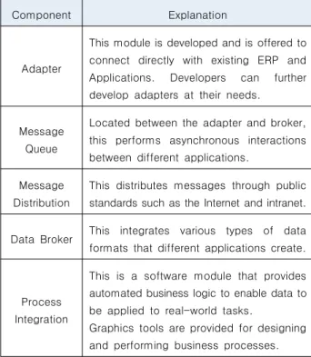 Table  1.  Components  of  EAI[8]