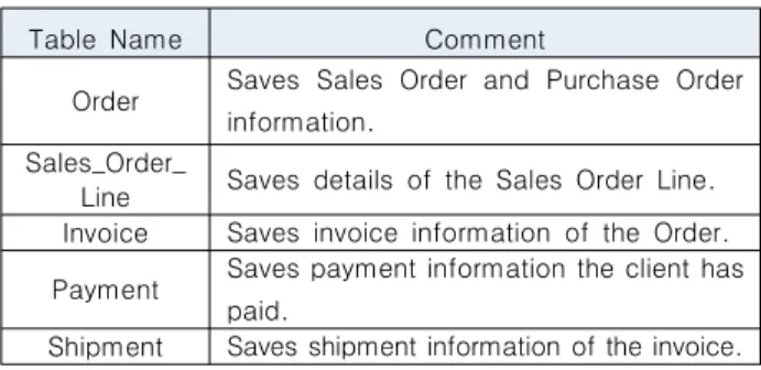 Table  2.  Transaction  Data  Table  List[3]