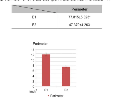 Table 3. Perimeter of different size graft materials(Mean(inch)±S.D *: P＜0.05)