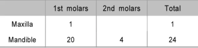 Table 1. Number of teeth according to dental arch(total 25) 1st molars 2nd molars Total