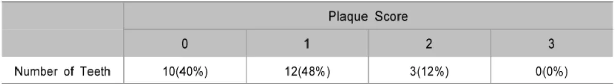 Table 8. Tooth Mobility