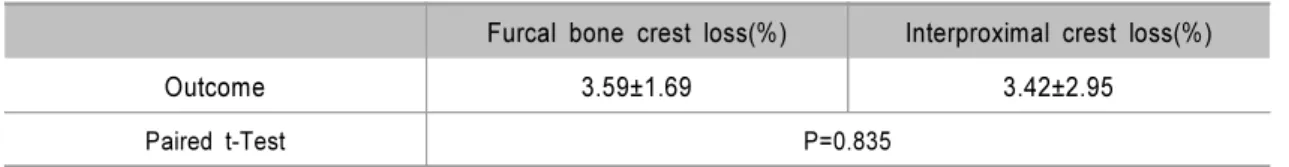 Table 12. Furcal Bone Crest Loss compared to Interproximal crest loss(%)
