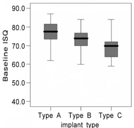 Figure 3. Comparison of mean ISQ values between implant  surgery and 2-month postoperatively in 3 implant types 