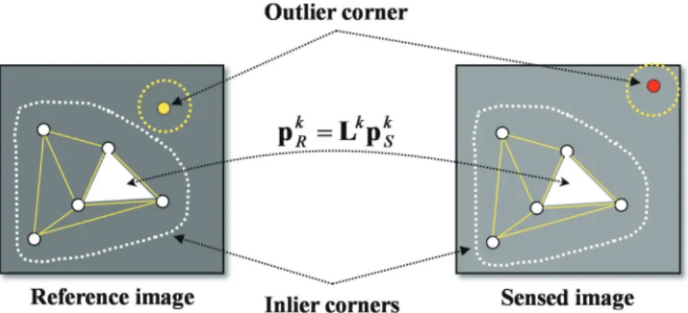 Fig. 7.  Image registration using outlier removal and triangulation-based local transformation.