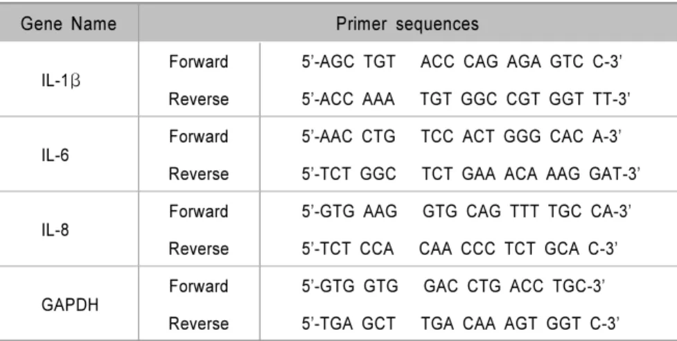Table 1. Primer sequences for real-time PCR