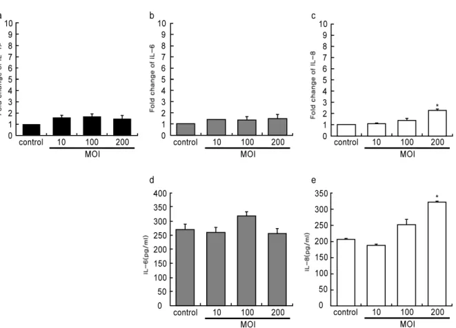 Figure 2. The effect of T. forsythia LPS on expression of cytokines HGFs were treated with LPS extracted from T