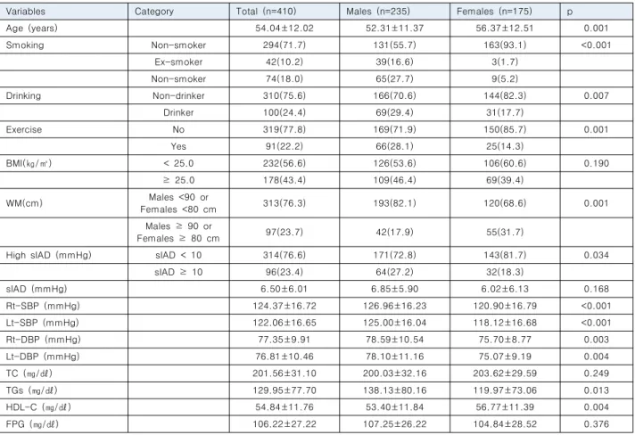 Table  1  General  characteristics  of  research  subjects