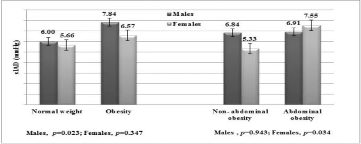 Fig.  1  Comparison  on  the  mean  of  sIAD  levels  according  to  abdominal  obesity  and  obesity  status Comparison  on  the  mean  of  sIAD  levels  according  to  obesity  and  abdominal  obesity  adjusted  forage,  smoking,  drinking,  exercising, 