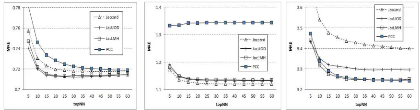 Fig.  1.  MAE  for  varying  topNNs:  MovieLens(ML)  (left),  BookCrossing(BX)  (middle),  Jester(JT)  (right)  사용자가  실제로 부여한 평가치와  비교해 보는 것으로서, 물론  실제치에  가장  근접한  예측치를  산출하게  되면  시스템의  성능 이  우수한  것으로  판단한다
