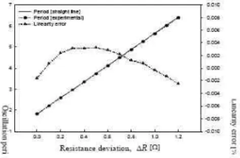 Figure 3. Measured period versus resistance deviation and its linearity error.