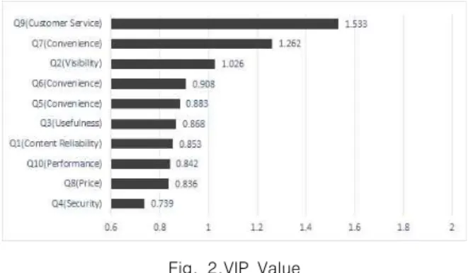 Fig.  2.VIP  Value 