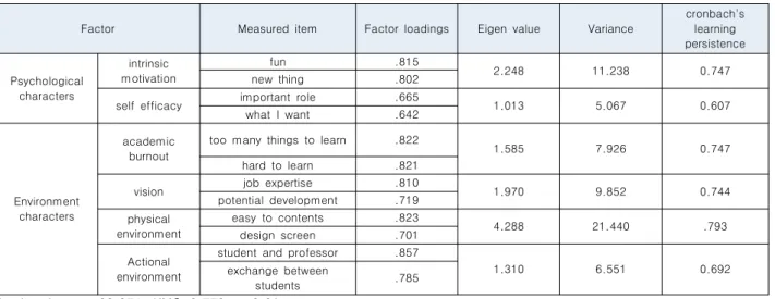Table  1.  Verification  of  the  validity  and  the  reliability  of  independent  variables
