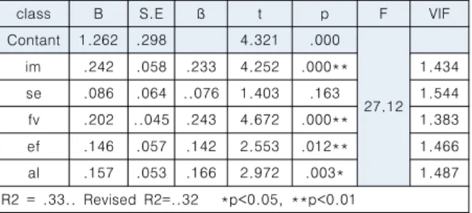 Table  4.  Effect  of  psychological  and    academic  factors  on  learning  attachment  factors  on  satisfaction