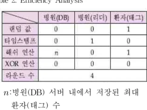 Table 2. Efficiency Analysis