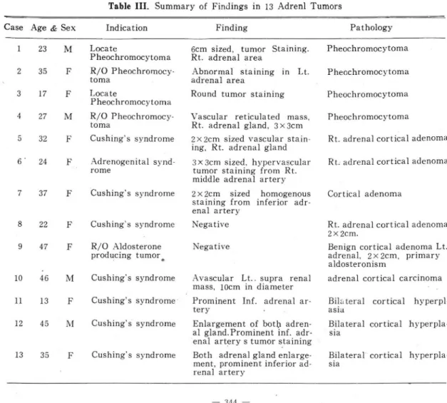 Table  11.  Positive  arteriograrns  of  13  Adrenal 