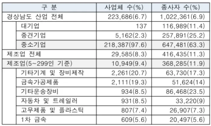 Table  2.  The  core  competencies  and  definition  of  the  Korean  Hidden  Champion