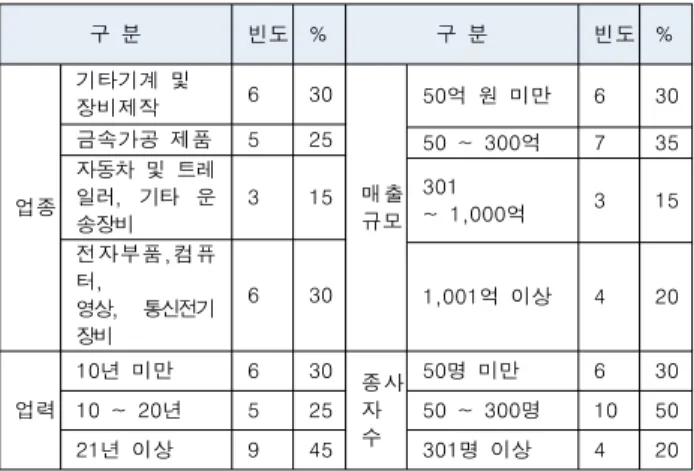 Table  7.  The  demographic  characteristics  of  the  survey  group 구  분 빈도 % 구  분 빈도 % 업종 기타기계  및장비제작 6 30 매출 규모 50억  원  미만 6 30금속가공  제품52550  ~  300억735자동차  및  트레일러,  기타  운 송장비 3 15 301  ~  1,000억 3 15 전자부품, 컴퓨 터, 영상,  통신전기 장비 6 30 1,001억  이상 4 20 업력 10