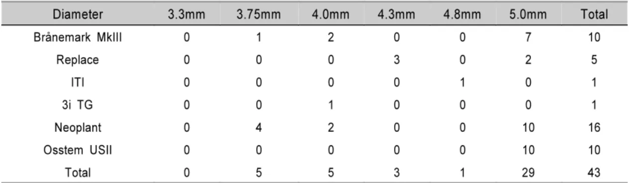 Table 4. Distribution of inserted fixtures according to implant diameter