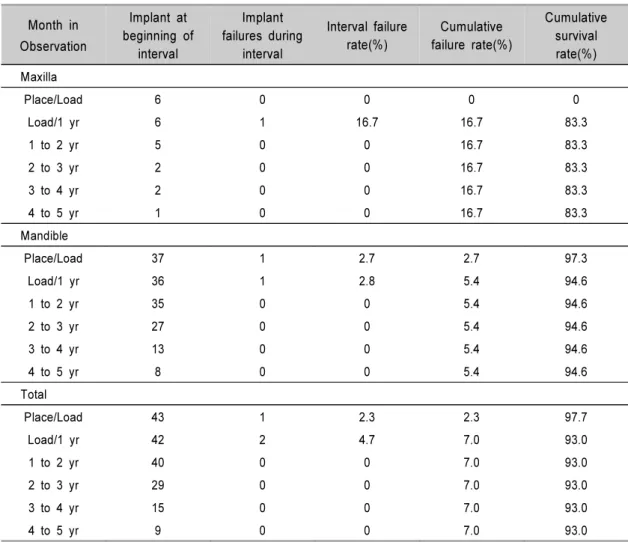 Table 6. Cumulative survival rate for total implants