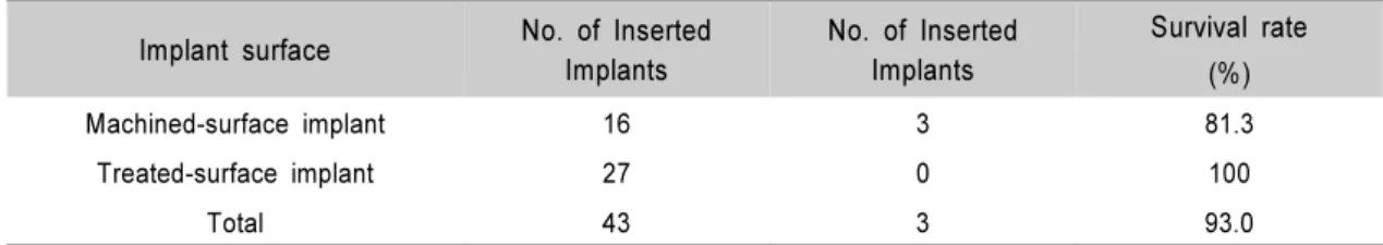 Table 7. Survival rate of implants according to implant surface Implant surface No. of Inserted 