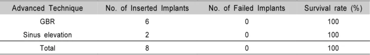 Table 12. Reported complication occurring during the 5-year period