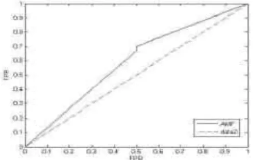 Fig 6. ROC curve of test performance