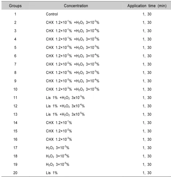 Table 1. Twenty Groups with Different Application Conditions of H 2 O 2 , CHX and Listerine