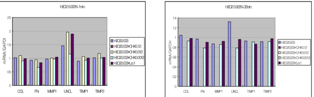 Figure 6. Effect of H 2 O 2  3×10 -3 % with or without CHX on mRNA expressions.