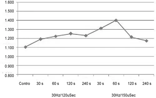 Figure 5. The effects of low-power CO 2  laser on proliferation of uman gingival fibroblast cells1.6001.5001.4001.3001.2001.1001.0000.9000.800Control30 s60 s120 s30 s60 s120 s240 s30Hz/150uSec30Hz/120uSec240 s