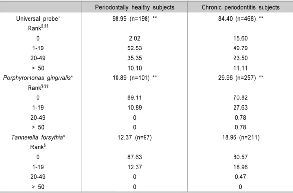 Table 2. Frequency of Detection (%) and Frequency of Ranks of Cell Numbers of Whole Population of  Bacteria and Periodontopathic Bacteria Detected by FISH within Crevicular Epithelial Cells 