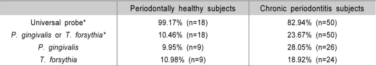 Table 4. Detection of Periodontopathic Bacteria in Sulcular Epithelial Cells at the Level of the Individual