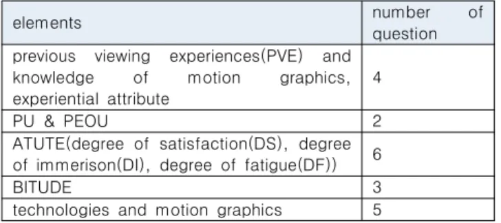 Table  2.  Operational  definitions  of  PEOU  and  detail  factors factor detail  factors