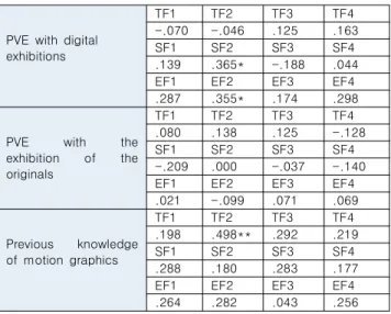 Table  5-1.  Correlation  between  PVE  and  knowledge,  and  PU  (*  p  <  0.01,  **  p  <  0.05)