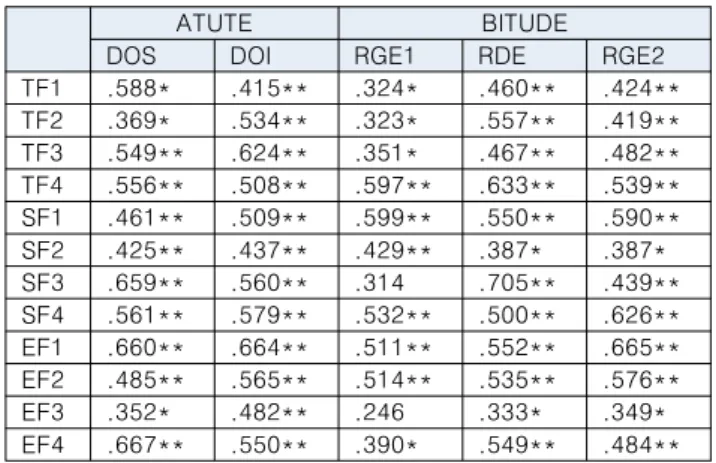 Table  6.  Correlation  between  PVEs  and  knowledge,  and  DOS,  DOI,  BITUDE  (*  p  <  0.01,  **  p  <  0.05)