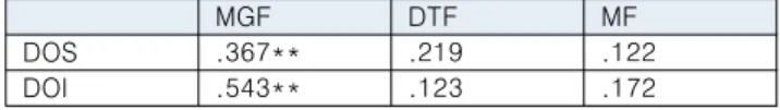Table  11.  Correlation  between  fatigue  factors,  and  DOS  and  DOI(*  p  <  0.01,  **  p  <  0.05) MGF DTF MF DOS .367** .219 .122 DOI .543** .123 .172 V