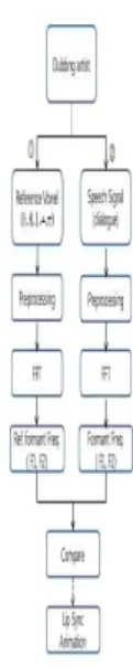 그림 3. 음성 입력 신호의 표본 데이터 Fig. 3. Sampled data of voice input 모음 별 포만트 주파수 F1과 F2의 추출은 그림 3과 같은 디지털 PCM 데이터를 1024 FFT로 처 리한 후 전 구간을 40Hz구간으로 나누어 각 구간 의 진폭의 합을 구하여 초기의 최고값을 F1, 두 번째 최고값이 F2가 된다