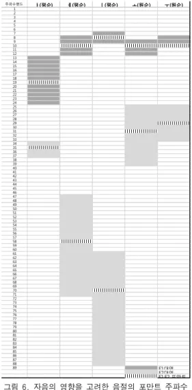 Fig. 6. Formant analysis of syllables included a  single vowel