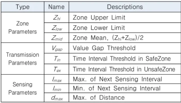 Table  1.  Parameters  of  Algorithm 