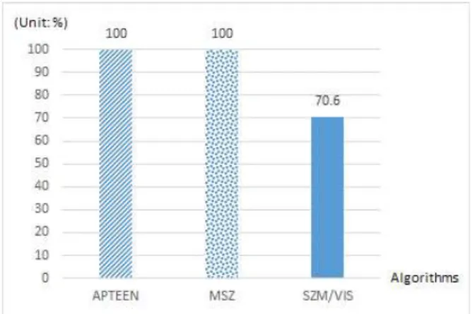 Fig.  2.  Comparison  of  the  transmission  ratio  for  algorithms  그림  2에서  세로축은  발생된  데이터  중에서  전송되는  데이 터의  비율을  나타낸다