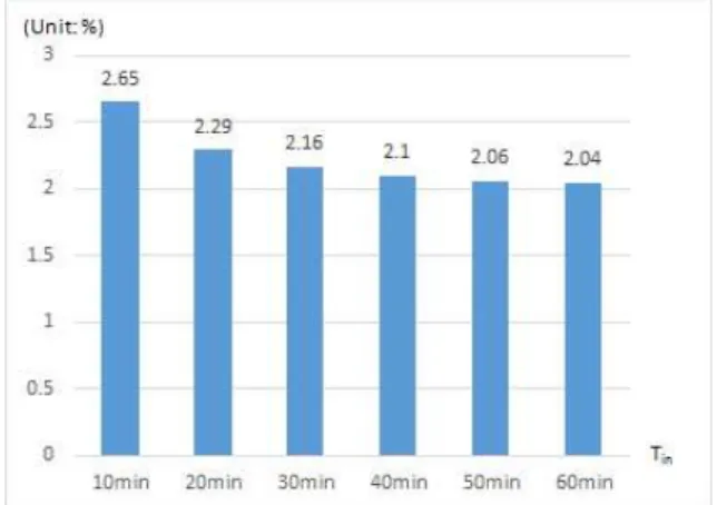 Fig.  5.  Ratio  of  missing  of  sensing  changes  in  the  unsafe  zone  according  to  the  SZM/VIS’s  I max   changes