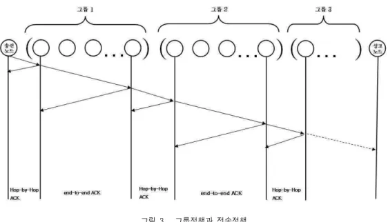 그림 3.  그룹정책과 전송정책  면, 추가적으로 소요되는 전송비용 i*Cd와 추가 전 송 시간 2*(n-1)*Ct 그리고 timeout에 의한 초과 시간 ∆ 이다