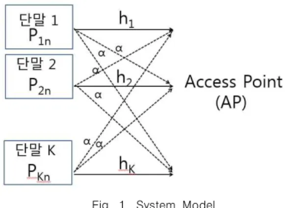 Fig.  1.  System  Model 요구하는 데이터를  한정된 시간슬럿 구간동안 두  개의  단말 이  사용하여 전송하기 때문에 단말간의  간섭은 불가피하다