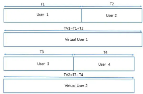 Fig.  2.  Virtual  User  Construction  (K=3  Case)                                                                                  (6)          ∙      ∙   ∙                                        