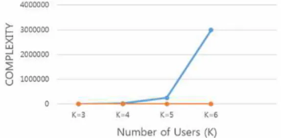 Fig.  4.  Complexity  Comparison